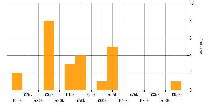 Salary histogram for Confluence in the Thames Valley