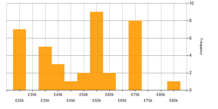 Salary histogram for Confluence in the West Midlands