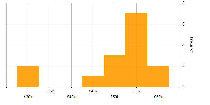 Salary histogram for Confluence in Wiltshire