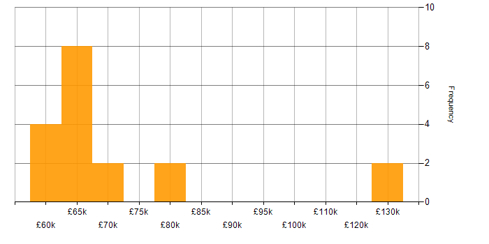 Salary histogram for Confluent in the UK