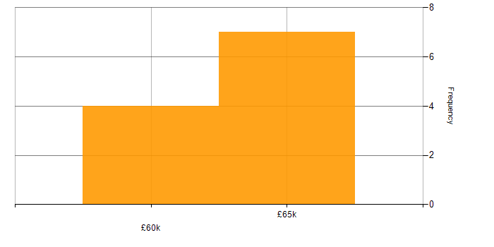 Salary histogram for Confluent in the UK excluding London