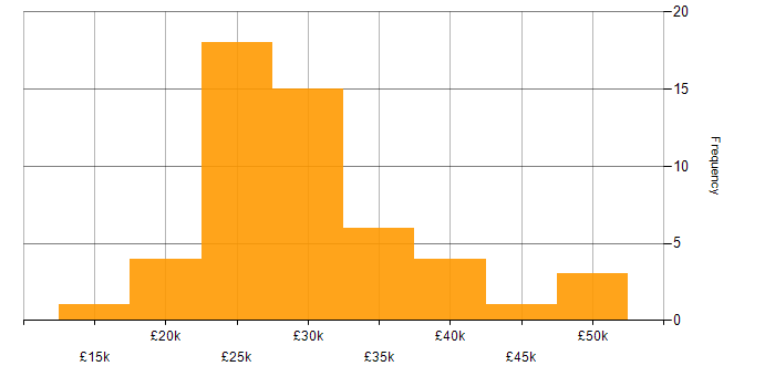 Salary histogram for ConnectWise in the UK