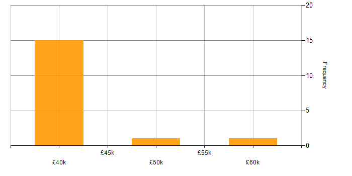 Salary histogram for Consultant in Aberdeen