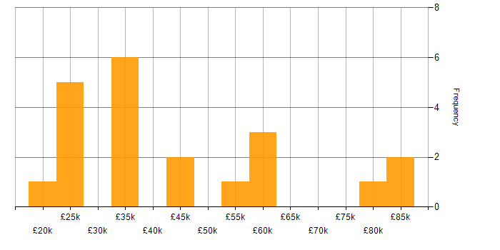 Salary histogram for Consultant in Bath