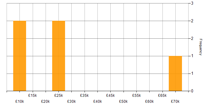 Salary histogram for Consultant in Bromley