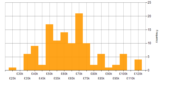 Salary histogram for Consultant in Central London