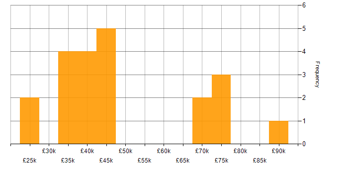 Salary histogram for Consultant in East Sussex