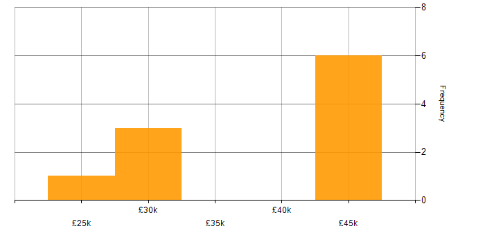 Salary histogram for Consultant in Exeter