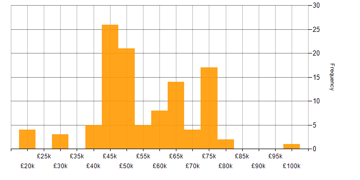 Salary histogram for Consultant in Hampshire