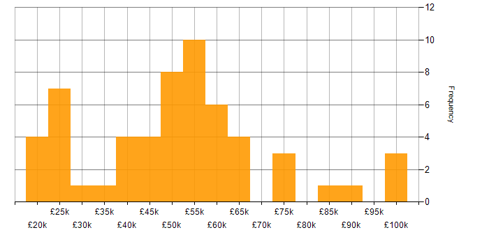 Salary histogram for Consultant in Leeds