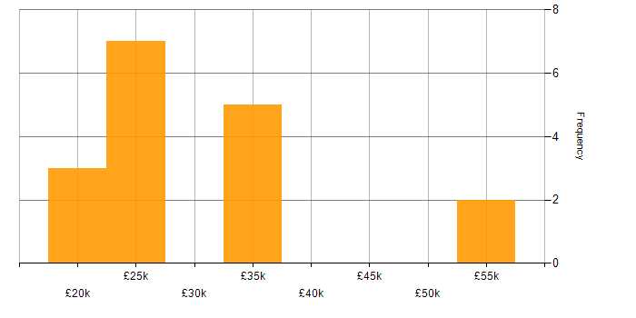 Salary histogram for Consultant in Leicestershire