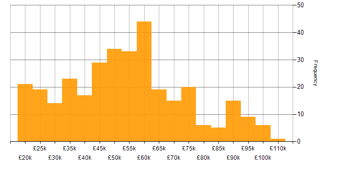 Salary histogram for Consultant in the North of England