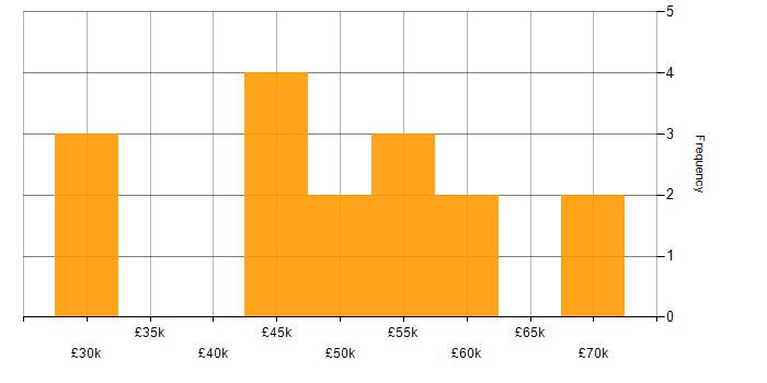 Salary histogram for Consultant in Oxford