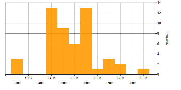 Salary histogram for Consultant in Oxfordshire