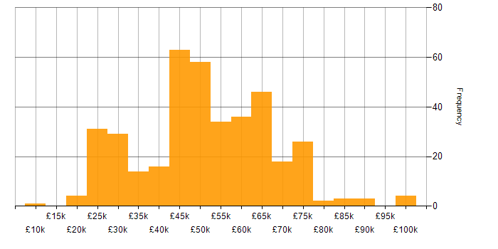 Salary histogram for Consultant in the South East