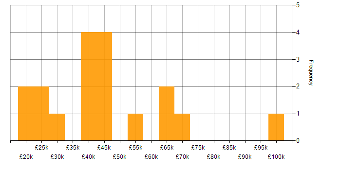 Salary histogram for Consultant in South Yorkshire