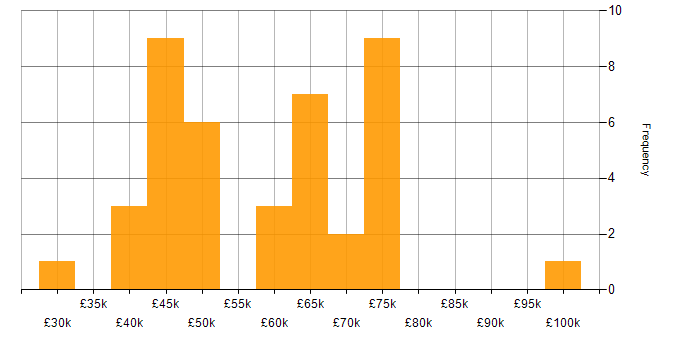 Salary histogram for Consultant in Southampton