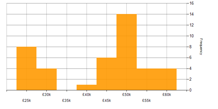 Salary histogram for Consultant in Surrey