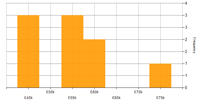 Salary histogram for Consultant in Swindon
