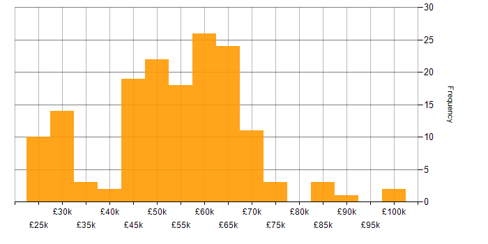 Salary histogram for Consultant in the Thames Valley