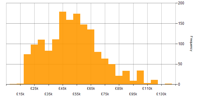 Salary histogram for Consultant in the UK excluding London