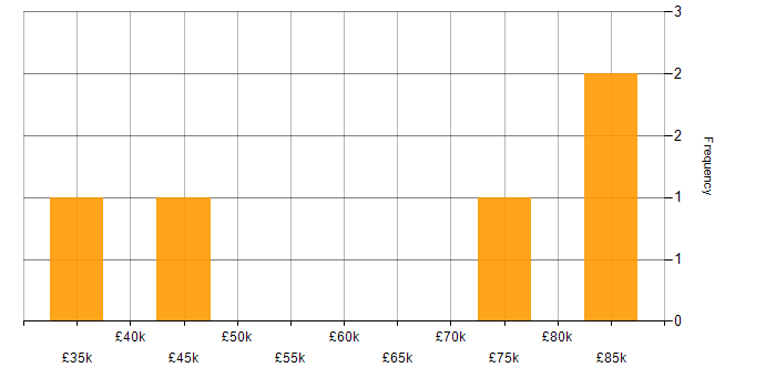 Salary histogram for Consultant in West End of London