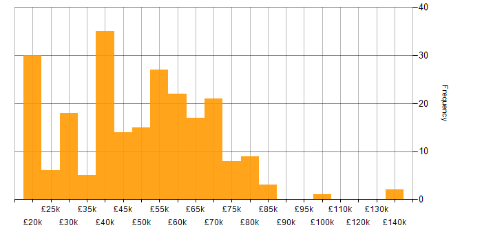 Salary histogram for Consultant in the West Midlands