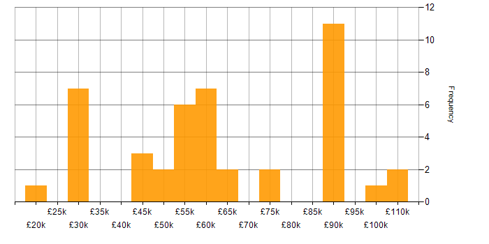 Salary histogram for Consultant in Wiltshire