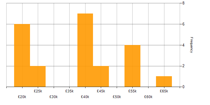 Salary histogram for Consultant in Wolverhampton