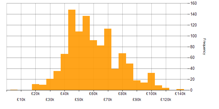 Consultant salary histogram for jobs with a WFH option