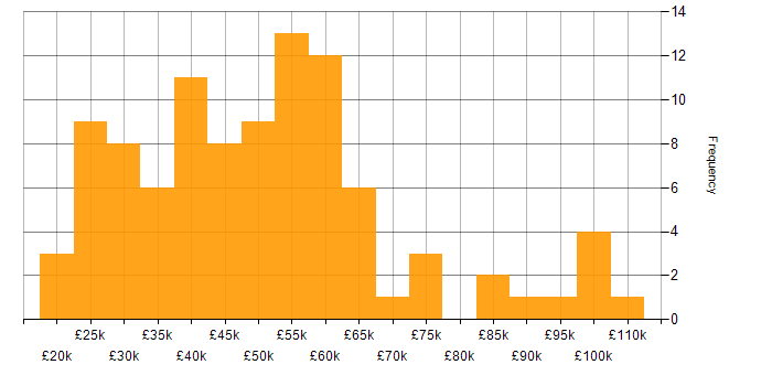 Salary histogram for Consultant in Yorkshire