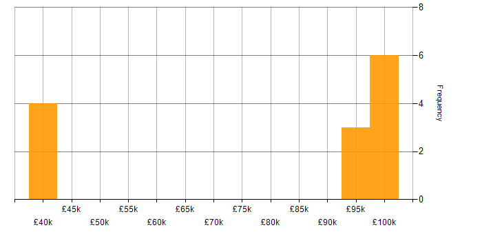 Salary histogram for Containerisation in Basingstoke