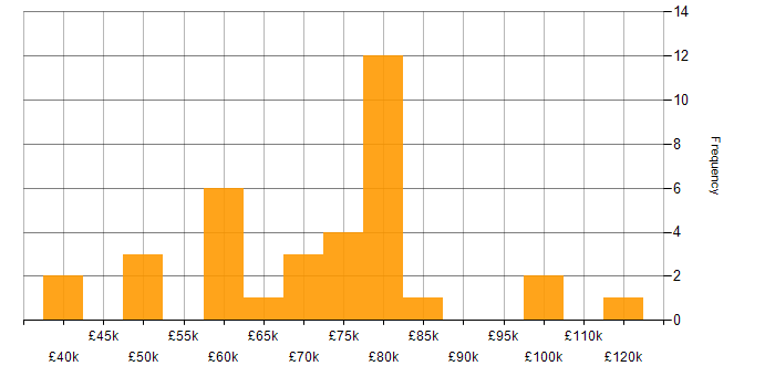 Salary histogram for Containerisation in Berkshire