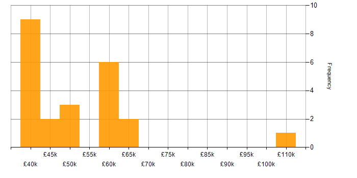 Salary histogram for Containerisation in Cardiff