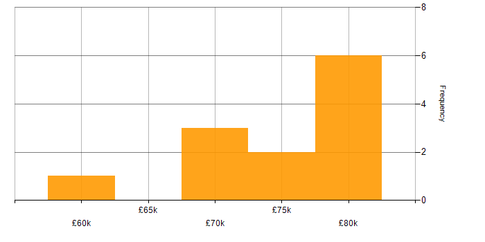 Salary histogram for Containerisation in Croydon
