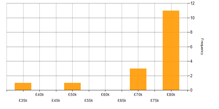 Salary histogram for Containerisation in East Sussex