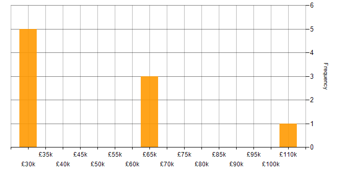 Salary histogram for Containerisation in Kent