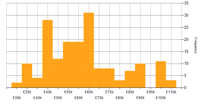 Salary histogram for Containerisation in the North of England