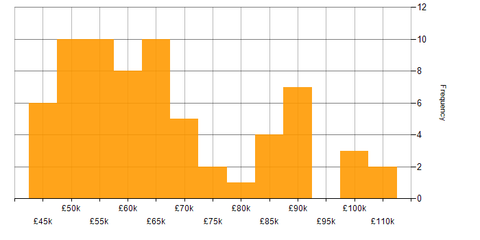 Salary histogram for Containerisation in the North West