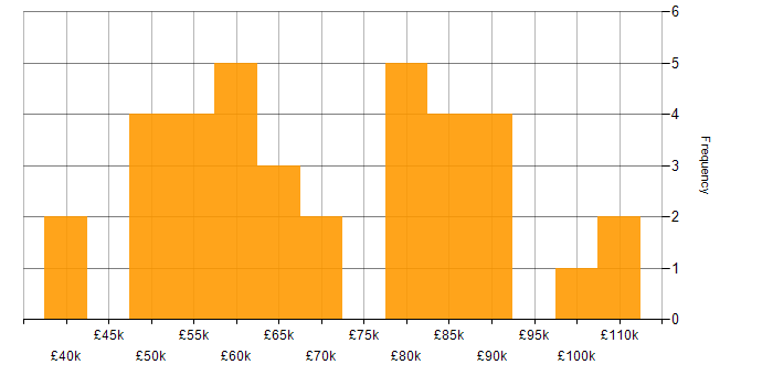 Salary histogram for Containerisation in Scotland