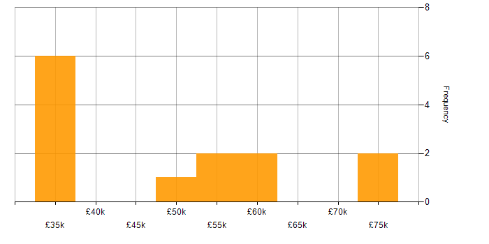 Salary histogram for Containerisation in Sheffield