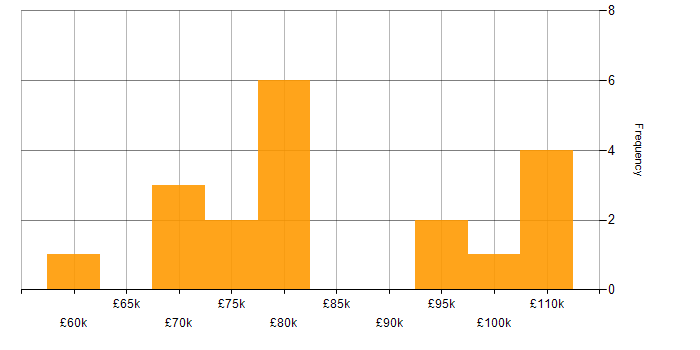 Salary histogram for Containerisation in South London