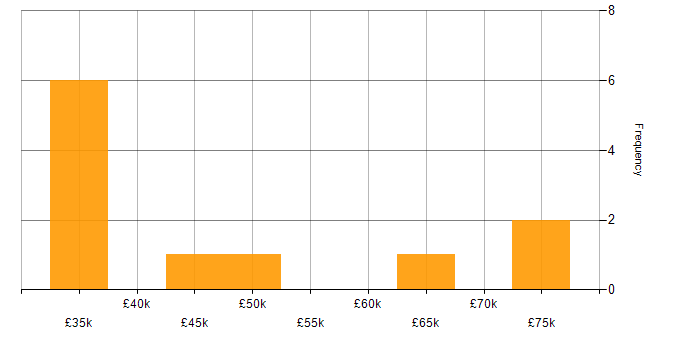 Salary histogram for Containerisation in South Yorkshire