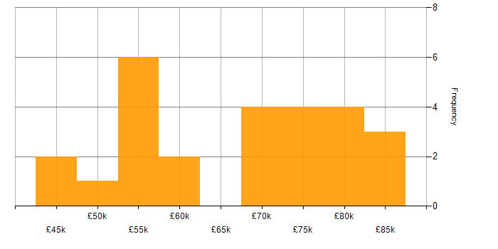 Salary histogram for Containerisation in Surrey