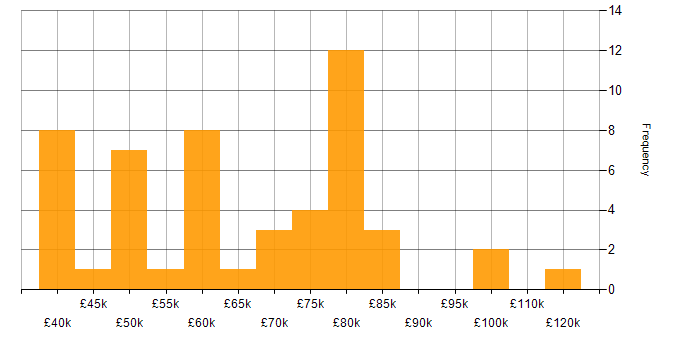 Salary histogram for Containerisation in the Thames Valley