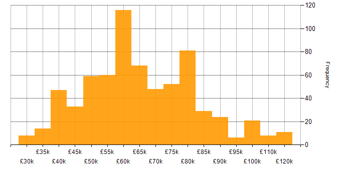 Salary histogram for Containerisation in the UK excluding London