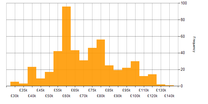 Containerisation salary histogram for jobs with a WFH option