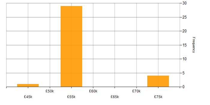 Salary histogram for Content Designer in the North of England