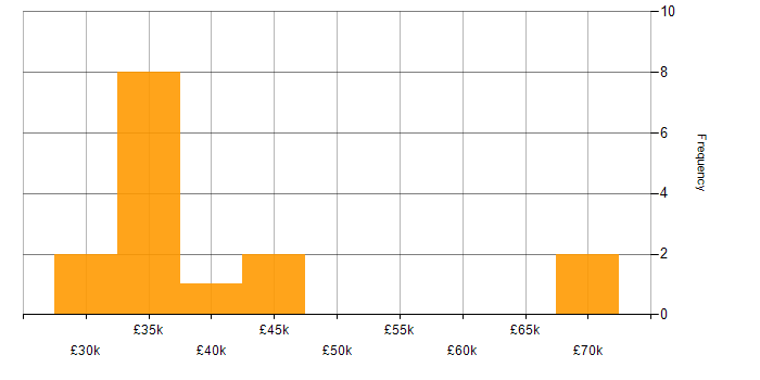 Salary histogram for Content Management in Berkshire
