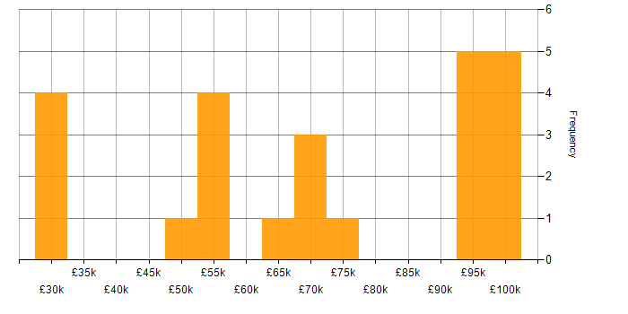 Salary histogram for Content Management in Central London